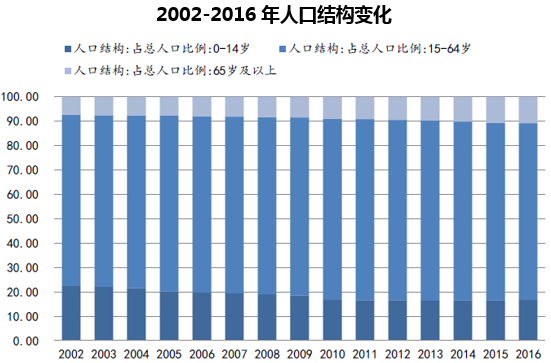 2002-2016年人口结构变化