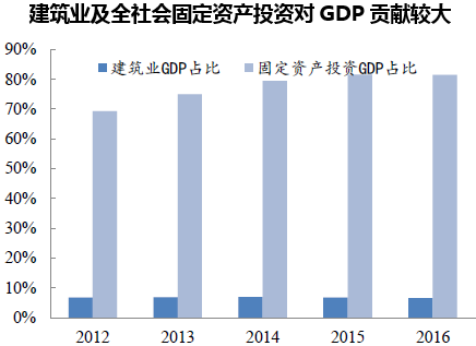 建筑业及全社会固定资产投资对GDP贡献较大