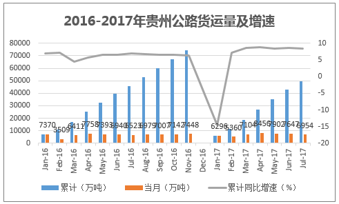 2016-2017年贵州公路货运量及增速