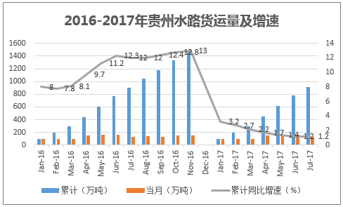 2016-2017年贵州水路货运量及增速