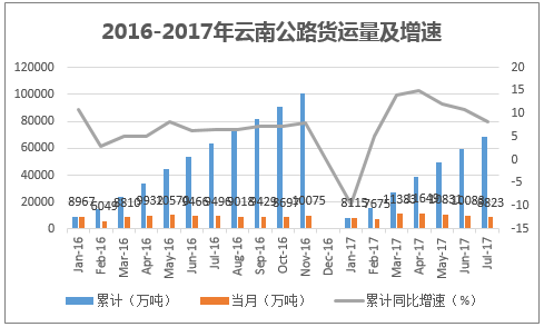 2016-2017年云南公路货运量及增速