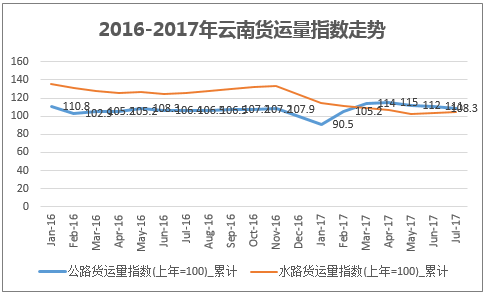 2016-2017年云南货运量指数走势