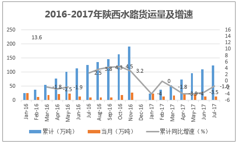 2016-2017年陕西水路货运量及增速
