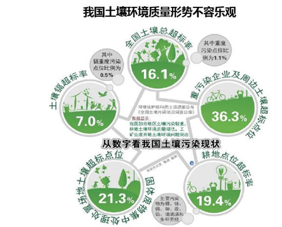 我国土壤环境质量形势不容乐观