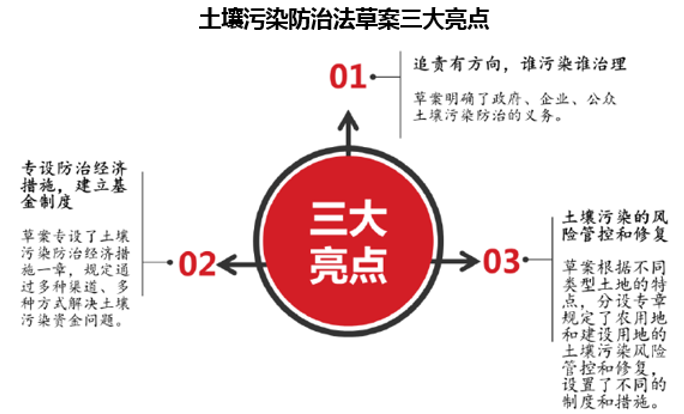 土壤污染防治法草案三大亮点