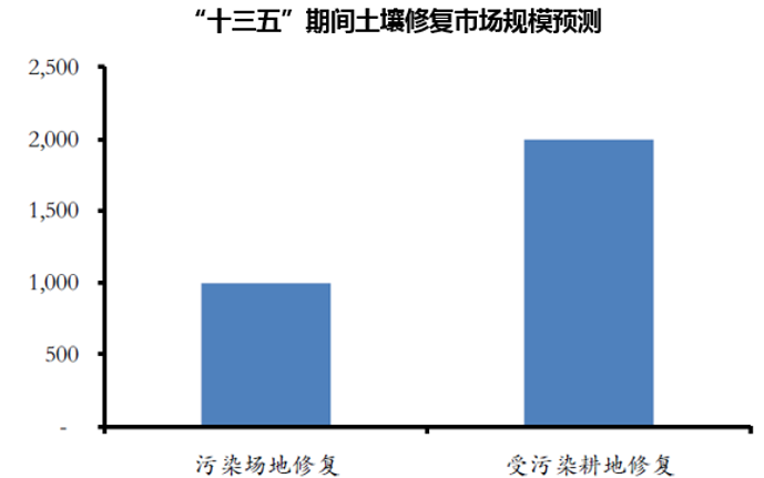 “十三五”期间土壤修复市场规模预测