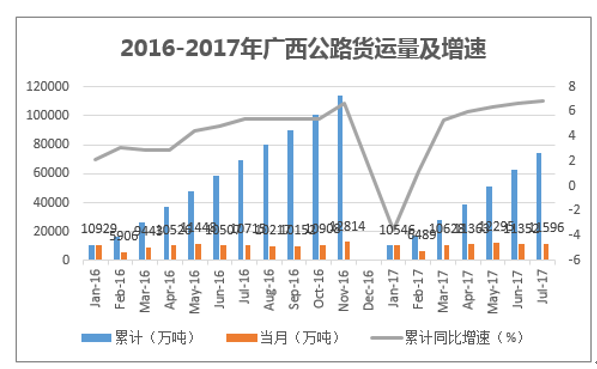 2016-2017年广西公路货运量及增速