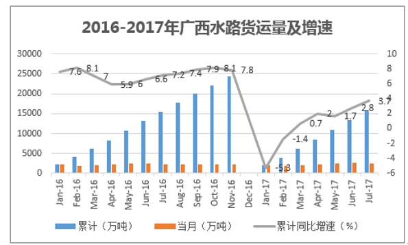 2016-2017年广西水路货运量及增速