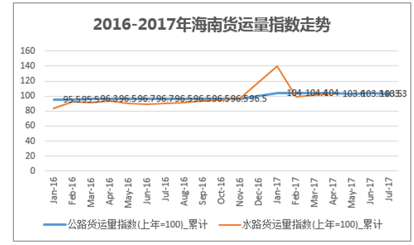 2016-2017年海南货运量指数走势