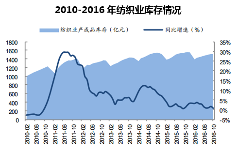 2010-2016年纺织业库存情况