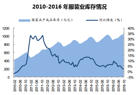 2010-2016年服装业库存情况