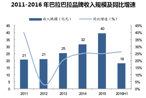 2011-2016年巴拉巴拉品牌收入规模及同比增速