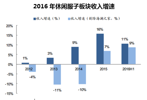 2016年休闲服子板块收入增速
