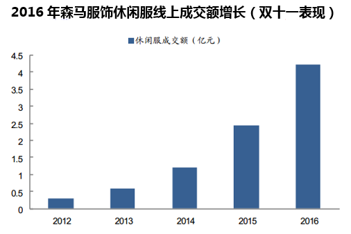 2016年森马服饰休闲服线上成交额增长(双十一表现)