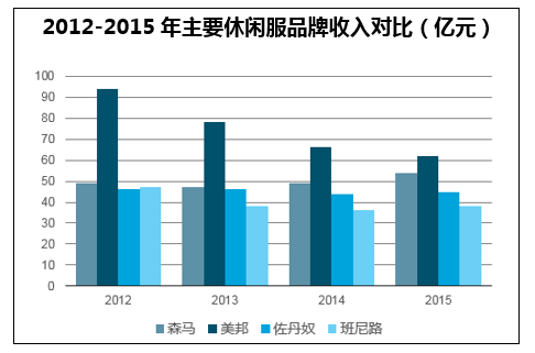 2012-2015年主要休闲服品牌收入对比(亿元)