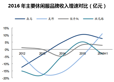 2016年主要休闲服品牌收入增速对比(亿元)