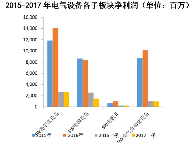 2015-2017年电气设备各子板块净利润（单位：百万）