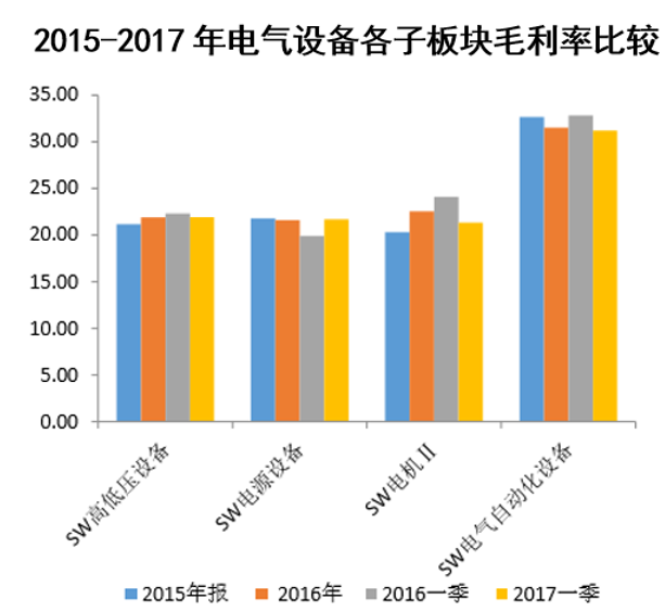 2015-2017年电气设备各子板块毛利率比较