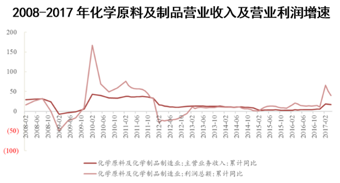 2008-2017年化学原料及制品营业收入及营业利润增速( %)