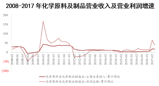 2008-2017年化学原料及制品营业收入及营业利润增速（ %）