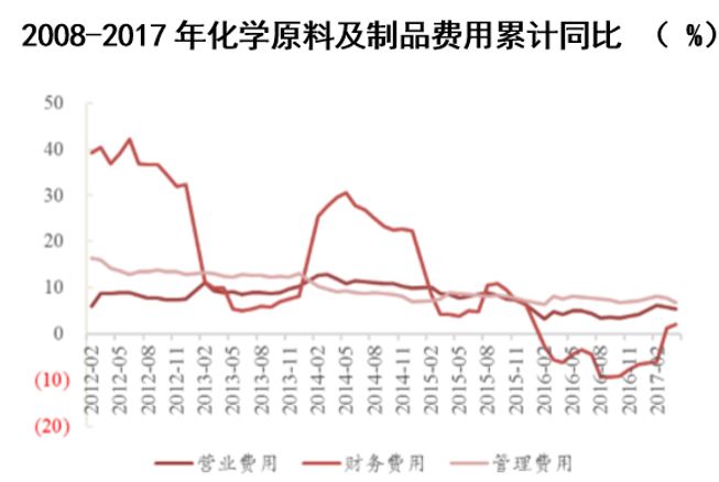 2012-2017年化学原料及制品费用累计同比 ( %)