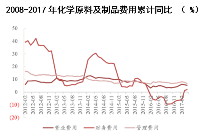 2012-2017年化学原料及制品费用累计同比 （ %）