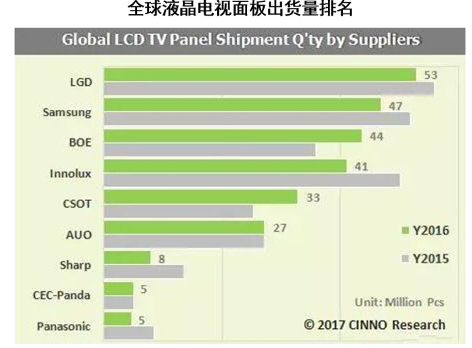 全球液晶电视面板出货量排名