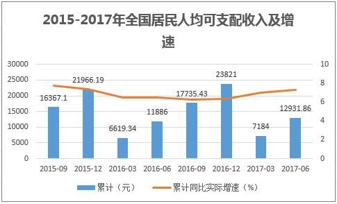 2015-2017年全国居民人均可支配收入及增速