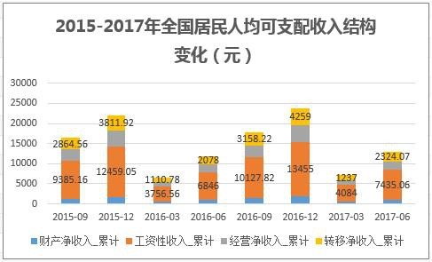 2015-2017年全国居民人均可支配收入结构变化（元）