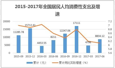 2015-2017年全国居民人均消费性支出及增速