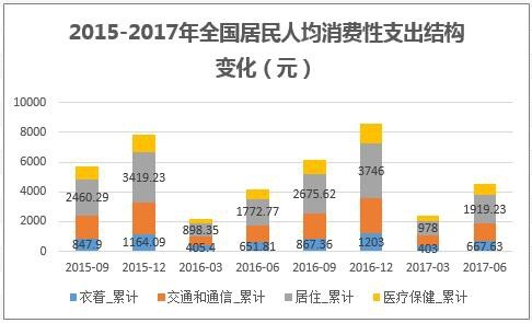 2015-2017年全国居民人均消费性支出结构变化（元）