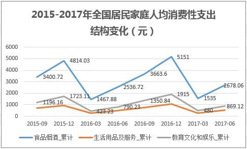 2015-2017年全国居民家庭人均消费性支出结构变化（元）