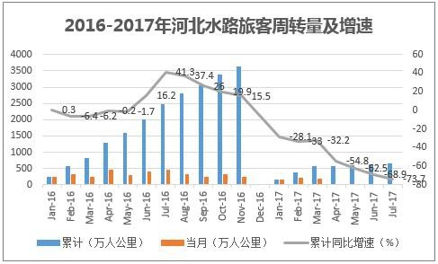 2016-2017年河北水路旅客周转量及增速
