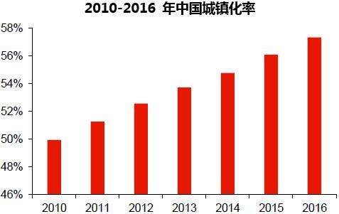 2010-2016 年中国城镇化率