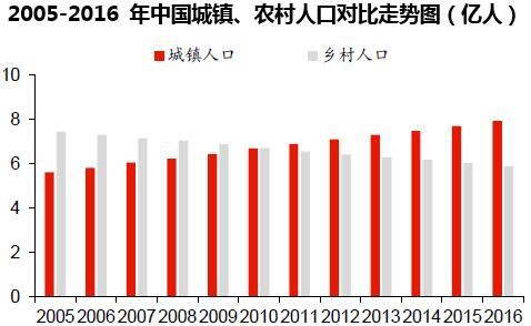 2005-2016 年中国城镇、农村人口对比走势图（亿人）