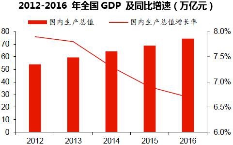 2012-2016 年全国GDP 及同比增速（万亿元）