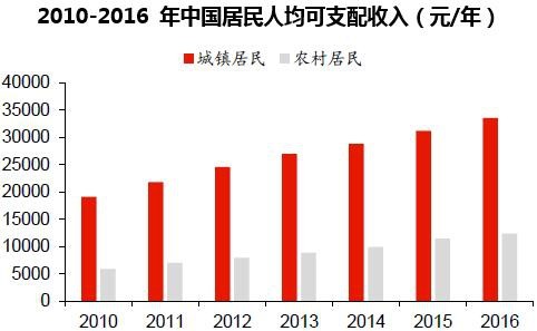 2010-2016 年中国居民人均可支配收入（元/年）