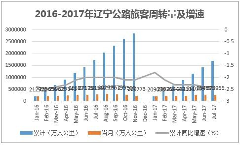 2016-2017年辽宁公路旅客周转量及增速