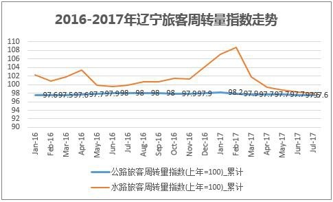 2016-2017年辽宁旅客周转量指数走势