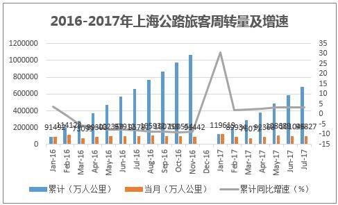 2016-2017年上海公路旅客周转量及增速