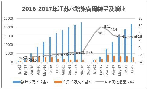 2016-2017年江苏水路旅客周转量及增速