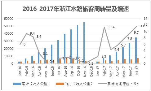 2016-2017年浙江水路旅客周转量及增速