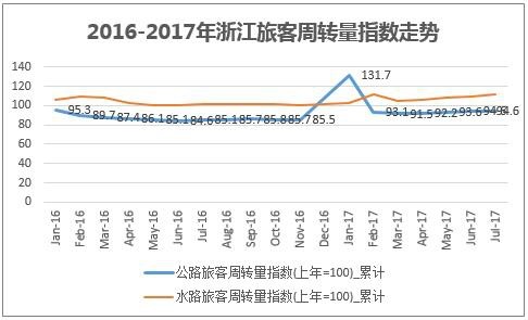 2016-2017年浙江旅客周转量指数走势