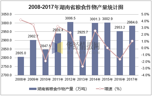 2017年湖南省粮食产量及农作物产量细分统计分析