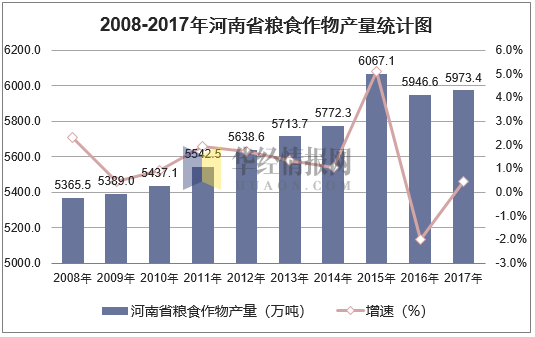 2008-2017年河南省粮食作物产量统计表