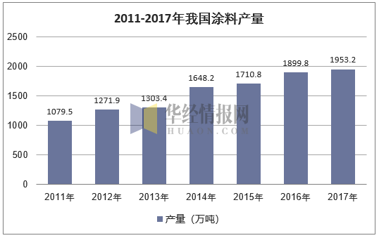 2011-2017年我国涂料产量