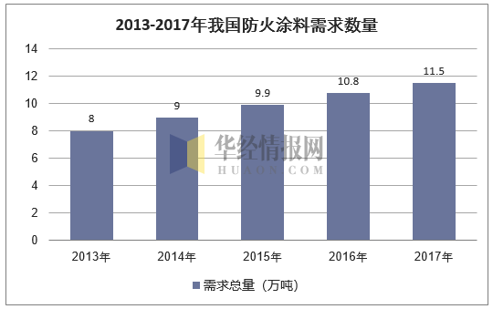 2013-2017年我国防火涂料需求数量
