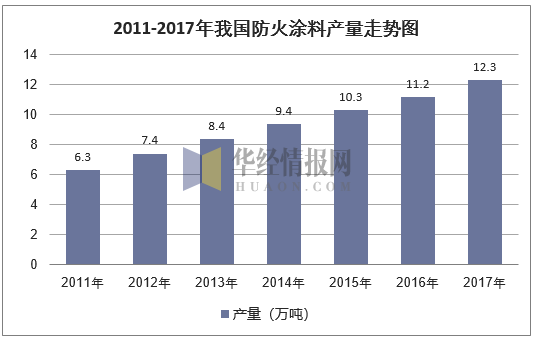 2011-2017年我国防火涂料产量走势图