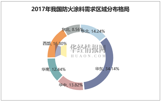 2017年我国防火涂料需求区域分布格局
