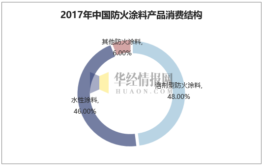 2017年中国防火涂料产品消费结构
